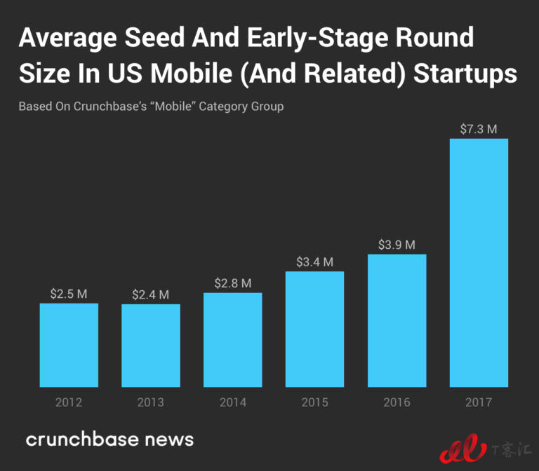 Crunchbase：市場整體放緩，移動業(yè)務的Exit Multiples依然走高