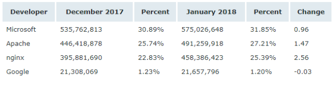 Netcraft 1 月 Web 服務(wù)器排名，nginx 形勢(shì)大好