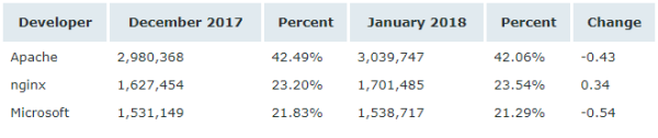 Netcraft 1 月 Web 服務(wù)器排名，nginx 形勢(shì)大好