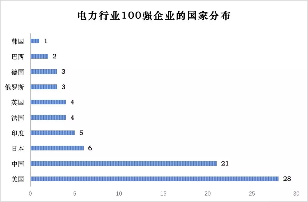 榜單｜電力企業(yè)全球競爭力排名100強：中國五大四小排名如何？