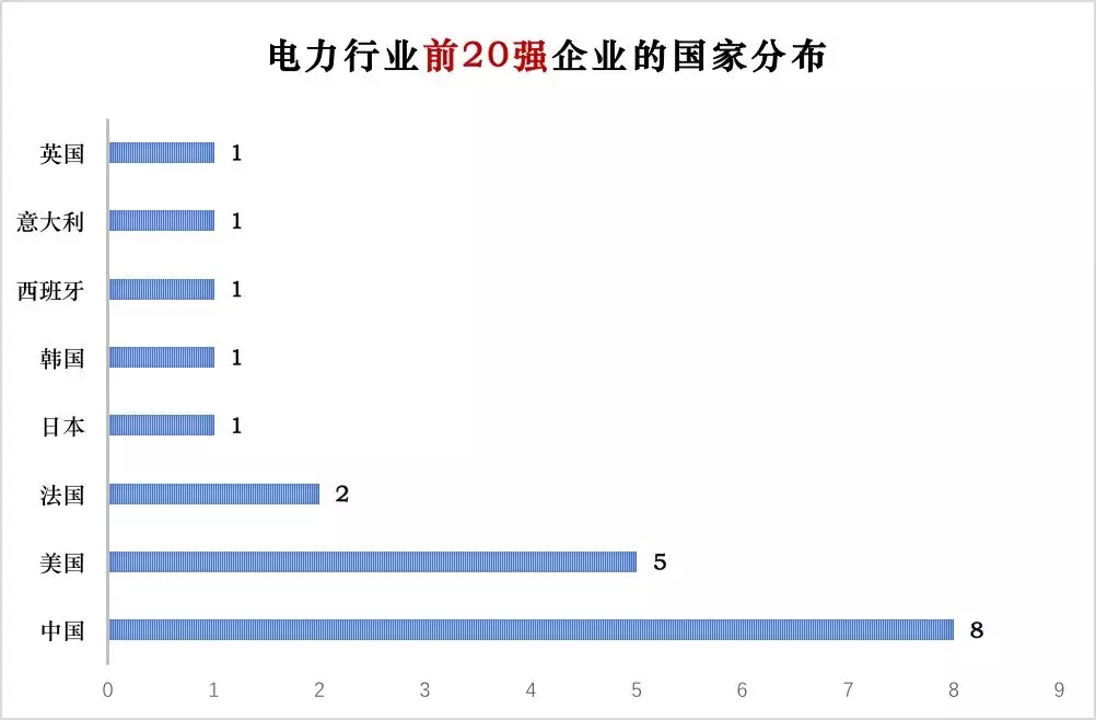 榜單｜電力企業(yè)全球競爭力排名100強：中國五大四小排名如何？