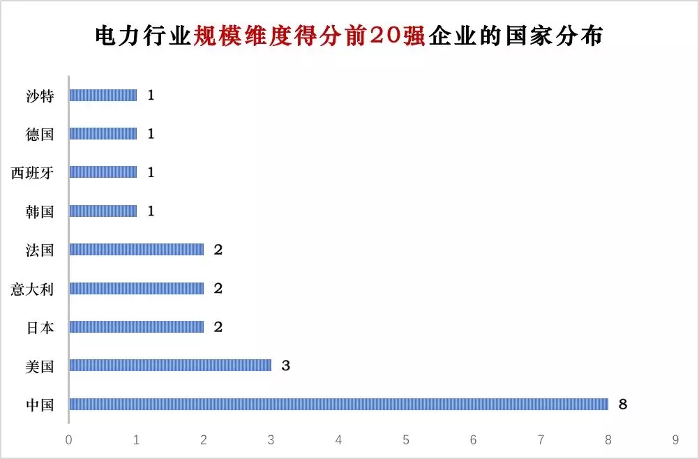 榜單｜電力企業(yè)全球競爭力排名100強：中國五大四小排名如何？