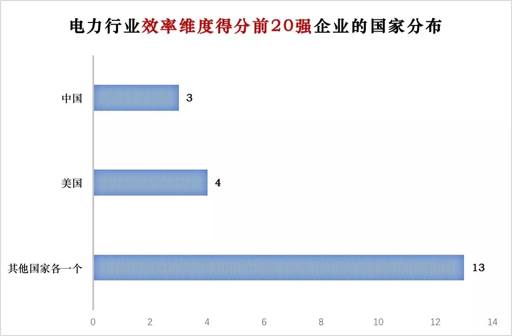 榜單｜電力企業(yè)全球競爭力排名100強：中國五大四小排名如何？