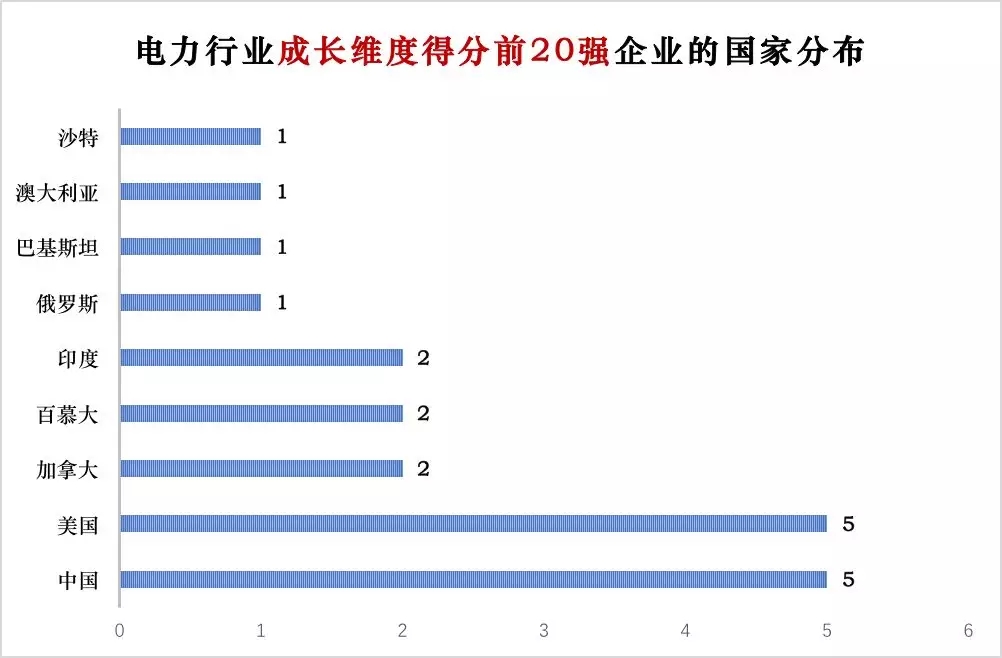 榜單｜電力企業(yè)全球競爭力排名100強：中國五大四小排名如何？