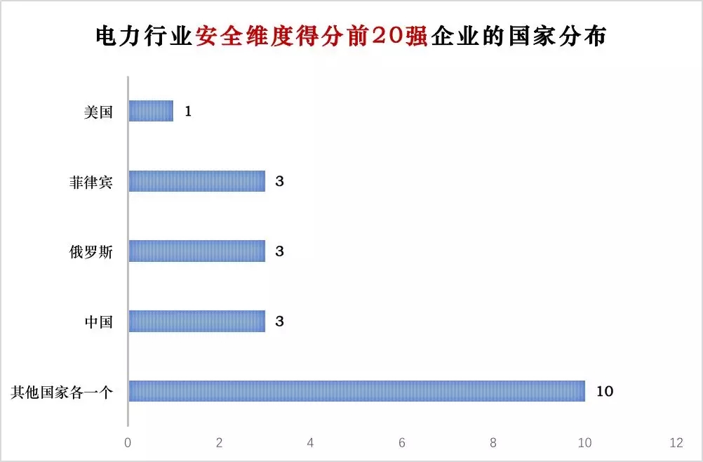 榜單｜電力企業(yè)全球競爭力排名100強：中國五大四小排名如何？
