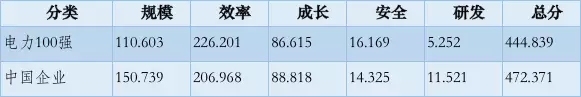 榜單｜電力企業(yè)全球競爭力排名100強：中國五大四小排名如何？