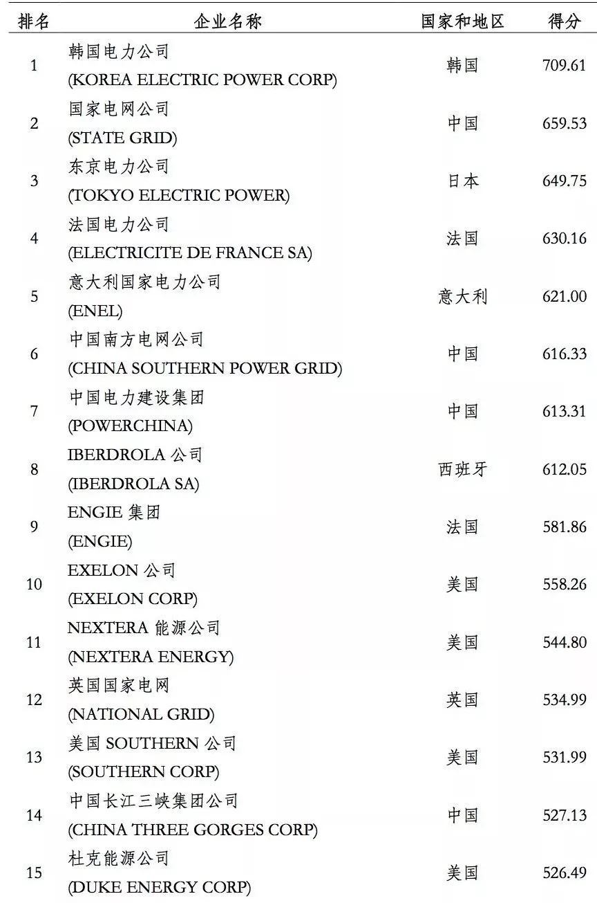 榜單｜電力企業(yè)全球競爭力排名100強(qiáng)：中國五大四小排名如何？