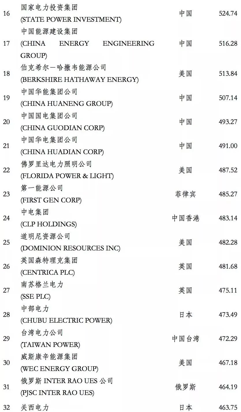 榜單｜電力企業(yè)全球競爭力排名100強(qiáng)：中國五大四小排名如何？