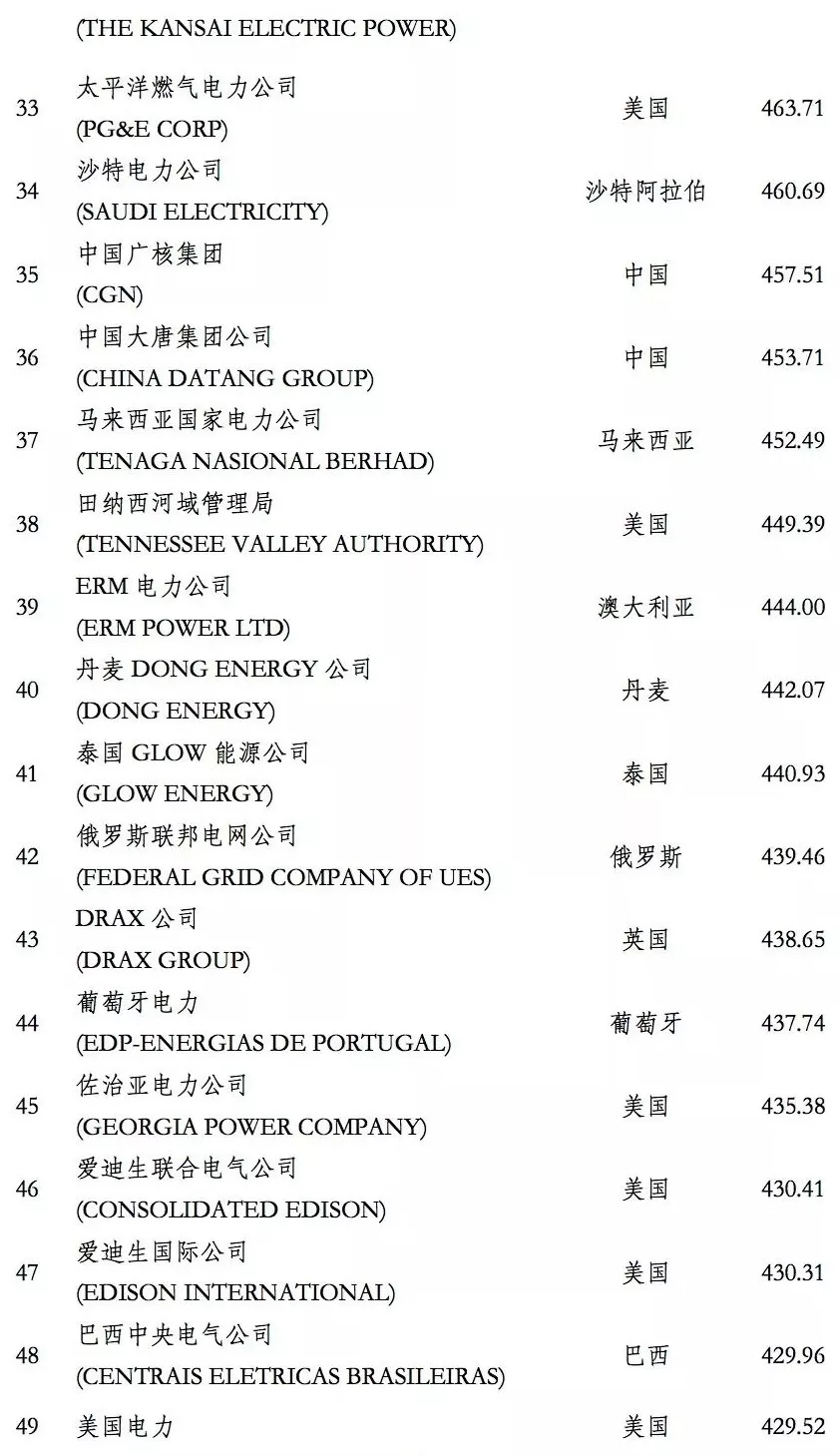 榜單｜電力企業(yè)全球競爭力排名100強(qiáng)：中國五大四小排名如何？