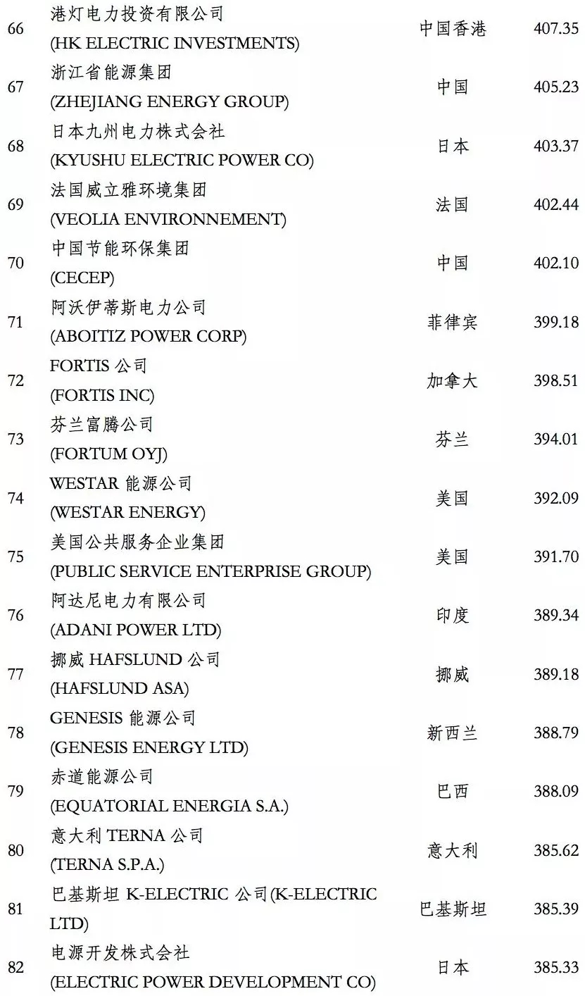 榜單｜電力企業(yè)全球競(jìng)爭(zhēng)力排名100強(qiáng)：中國五大四小排名如何？