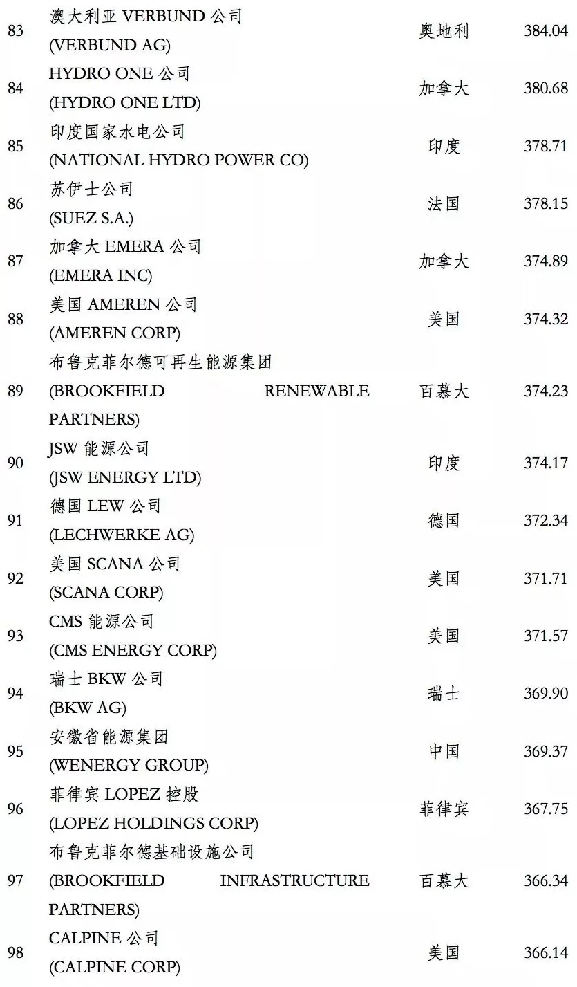 榜單｜電力企業(yè)全球競(jìng)爭(zhēng)力排名100強(qiáng)：中國五大四小排名如何？