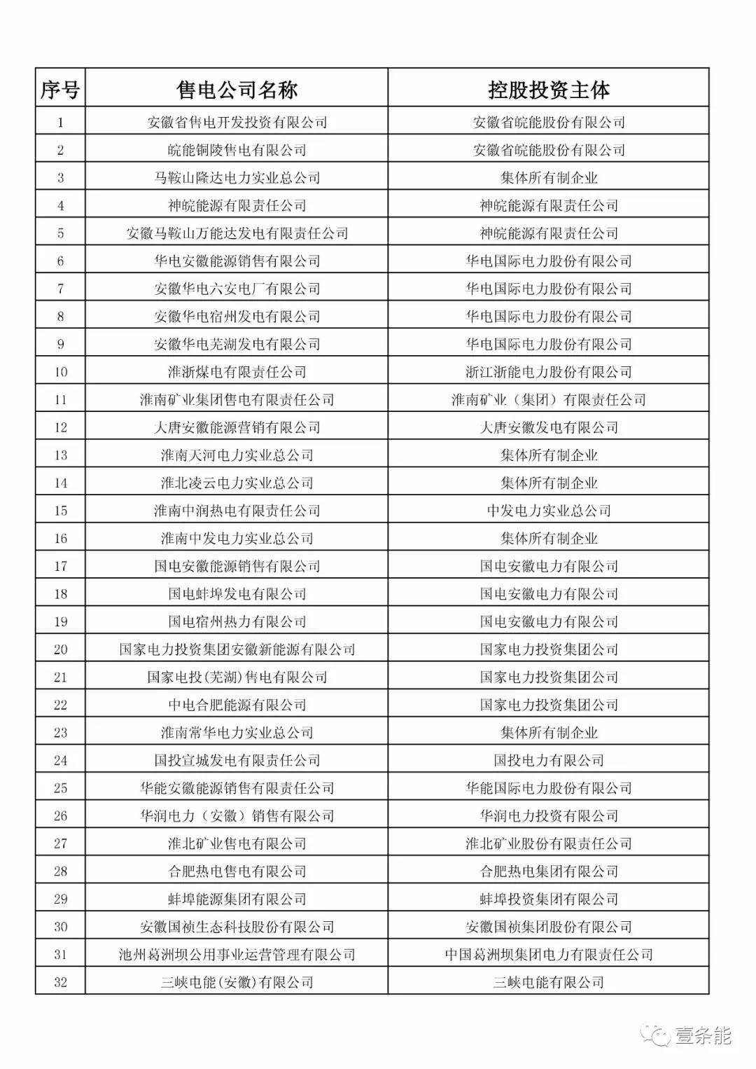 防售電側(cè)壟斷，安徽公示售電公司投資主體