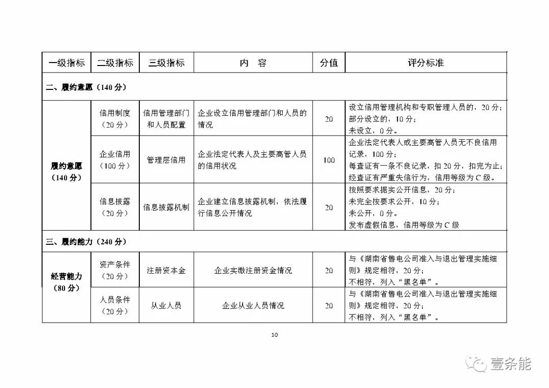 湖南售電信用征意見，A級以上可協(xié)調(diào)在招投標等方面予以支持