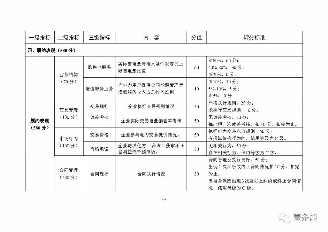 湖南售電信用征意見，A級以上可協(xié)調(diào)在招投標等方面予以支持
