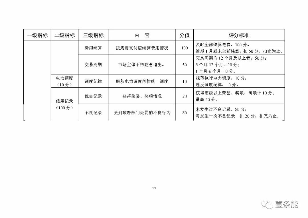 湖南售電信用征意見，A級以上可協(xié)調(diào)在招投標等方面予以支持