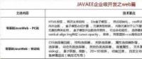 2018最新Java學(xué)習(xí)路線，技術(shù)要求與項(xiàng)目推薦詳解