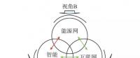 【觀點(diǎn)】智能電網(wǎng)與能源網(wǎng)如何融合？
