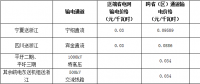浙江省公布2018年度電力直接交易試點(diǎn)相關(guān)交易信息：交易電量計(jì)1732.9億千瓦時