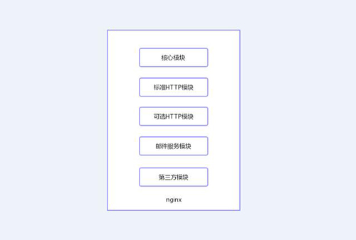今天我們就來聊聊Nginx服務(wù)器的架構(gòu)！