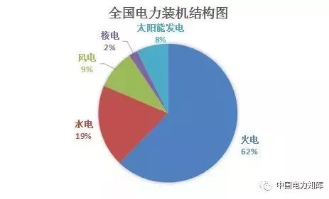 收藏｜2017年全國電力版圖出爐！