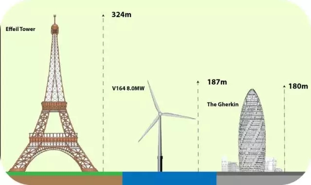 8MW的世界最大風(fēng)電發(fā)電機(jī)！僅葉片就要88米長