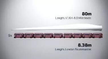 8MW的世界最大風(fēng)電發(fā)電機(jī)！僅葉片就要88米長