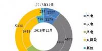 截至2017年底全國風電、太陽能等新增裝機情況及各省對比