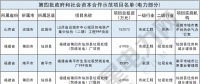 財政部公布第四批PPP示范項目名單 涉及電力項目10個(附名單)！