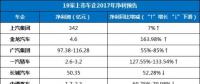 19家上市車企年報預告及2018年新能源規(guī)劃前瞻