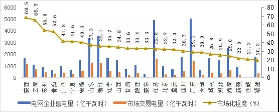 2017年哪些區(qū)域銷售電量市場化程度高？請看中電聯獨家分析