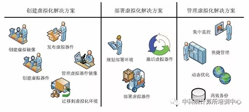 虛擬化是由虛擬鏡像組成的，如何創(chuàng)建基本的虛擬鏡像？