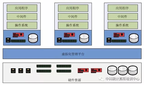 虛擬化是由虛擬鏡像組成的，如何創(chuàng)建基本的虛擬鏡像？