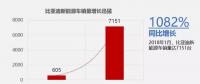 比亞迪1月新能源車銷售7151輛，同比增長1082%