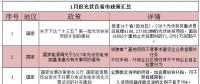 看過來！1月份光伏行業(yè)這39條新政與你有關(guān)！