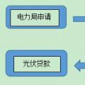 用戶須知！戶用光伏電站建設(shè)程序