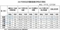 西北能監(jiān)局：2017年西北五?。▍^(qū)）新增風電并網(wǎng)容量180.4萬千瓦 青海未發(fā)生<font color=