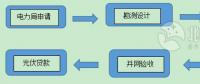 用戶須知！戶用光伏電站建設(shè)程序