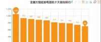 數(shù)據(jù)丨全國十大風(fēng)電裝機(jī)省份出爐 內(nèi)蒙穩(wěn)居第一