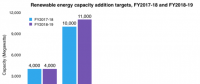 2018-2019財(cái)年印度將新增光伏裝機(jī)11GW 屋頂1GW、大型地面電站10GW