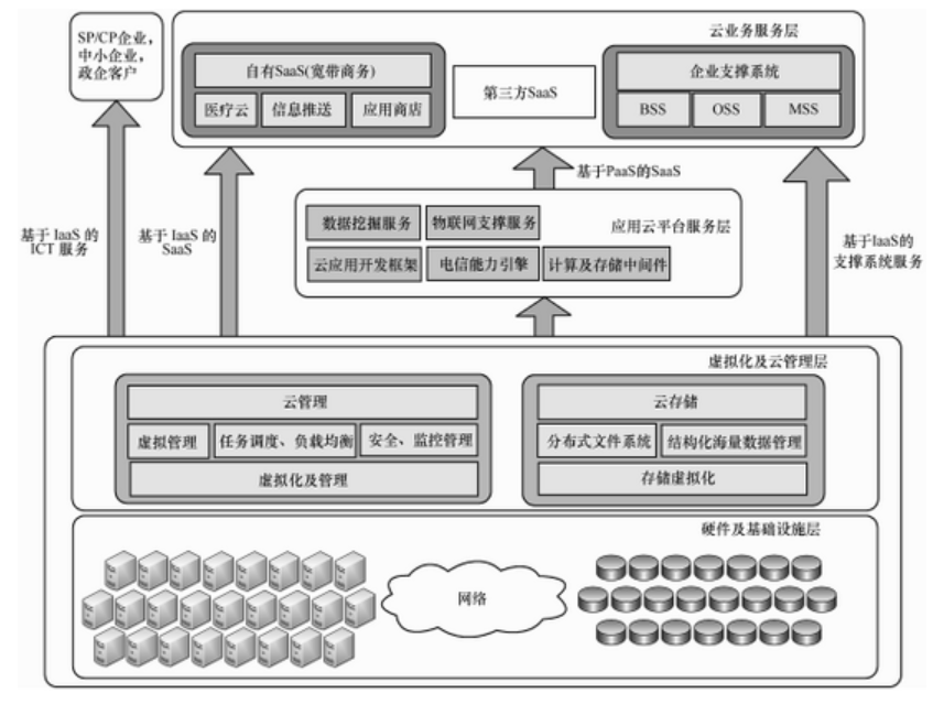 大數(shù)據(jù)發(fā)展火爆，云計(jì)算構(gòu)建安全策略是什么？