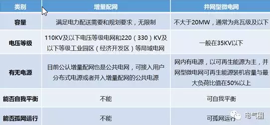增量配網(wǎng)、微電網(wǎng)、能源互聯(lián)網(wǎng)等國家試點(diǎn)的區(qū)別與作用