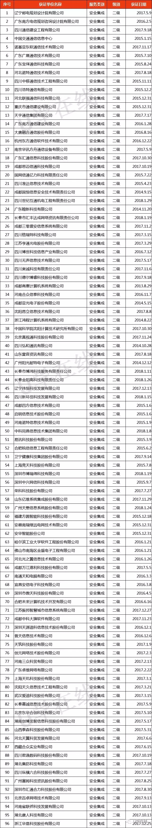獲“信息系統(tǒng)安全集成服務(wù)資質(zhì)”通信企業(yè)名單發(fā)布！