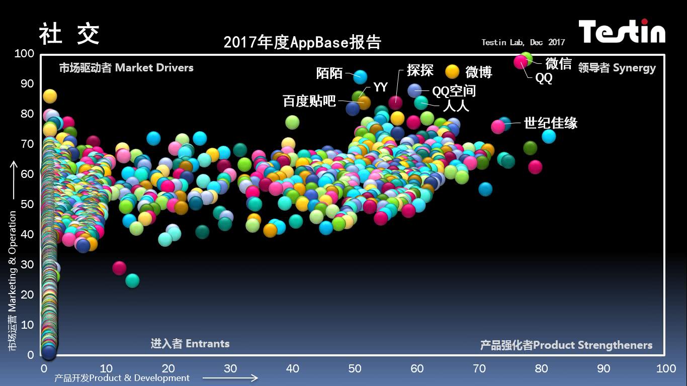 平臺化持續(xù)延伸，Testin 2017“社交”好應(yīng)用AppBase 50報(bào)告 