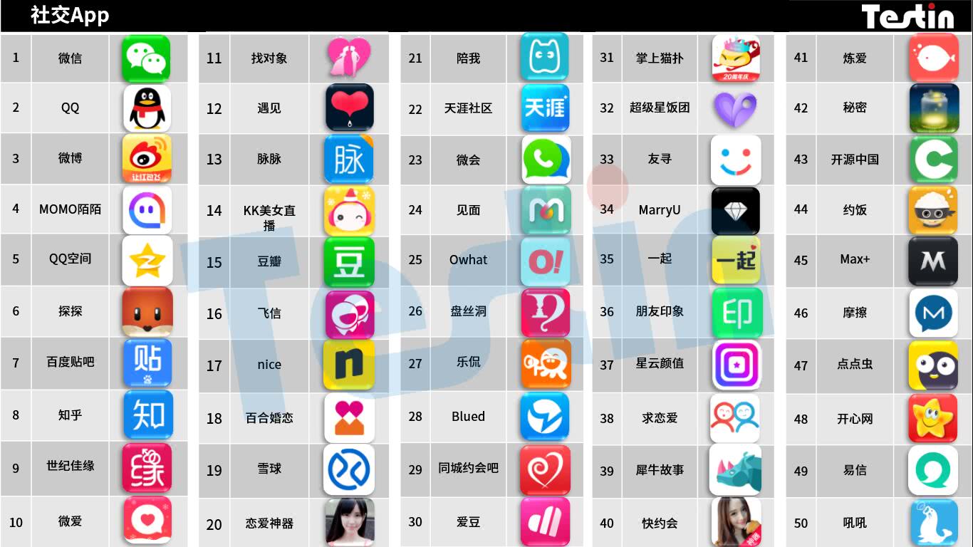 平臺化持續(xù)延伸，Testin 2017“社交”好應(yīng)用AppBase 50報(bào)告 