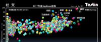 平臺化持續(xù)延伸，Testin 2017“社交”好應用AppBase 50報告 