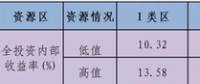 2018年全國新建風(fēng)力發(fā)電場經(jīng)濟性預(yù)測——全國四類資源區(qū)風(fēng)電收益區(qū)間