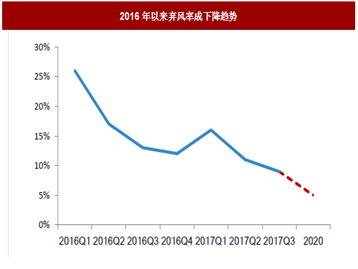 2017年我國風(fēng)電行業(yè)棄風(fēng)電量、棄風(fēng)率及紅色預(yù)警區(qū)新增裝機情況分析