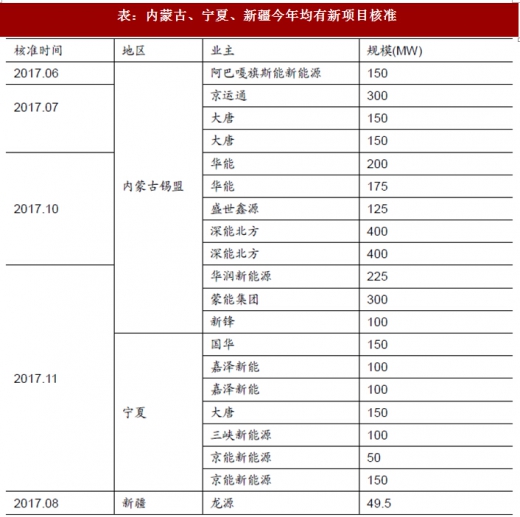 2017年我國風(fēng)電行業(yè)棄風(fēng)電量、棄風(fēng)率及紅色預(yù)警區(qū)新增裝機情況分析