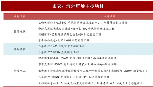 2017年中國電力行業(yè)海外市場中標(biāo)項(xiàng)目及碳試點(diǎn)成交額分析(圖)