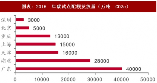2017年中國電力行業(yè)海外市場中標(biāo)項(xiàng)目及碳試點(diǎn)成交額分析(圖)